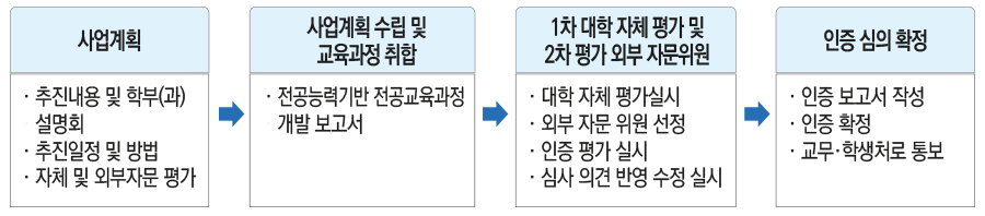 교육과정인증