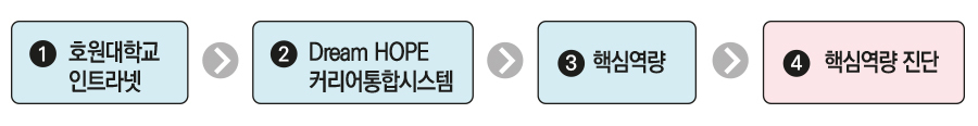 핵심역량진단 검사방법