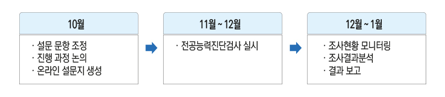전공능력진단